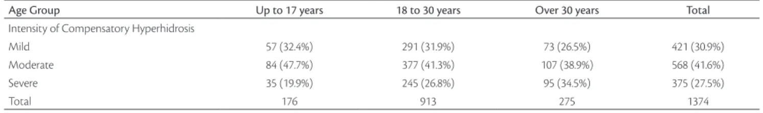 Table 2.  Compensatory hyperhidrosis by age group.