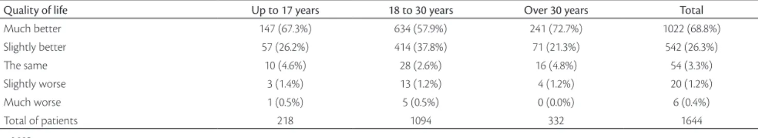 Table 5.  Quality of life 30 days after surgery, by age group.