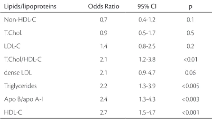 Table 2.  Odds  Ratios  (95%  conidence  interval)  for  the  efect  of  coronary artery disease risk factors on Saudi Population