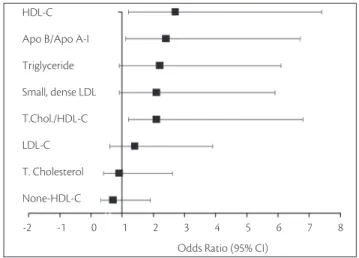 Figure 1.  Odds Ratio (95% conidence interval) for coronary artery  disease associated with selected risk factors among Saudi  Population
