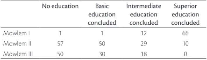 Table 1.  Distribution of patients according to education level and  disease severity, following Mowlem’s classiication.
