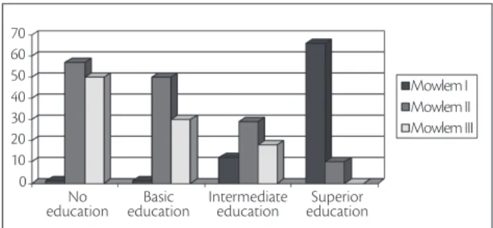 Figure  1.  Comparative  analysis  between  lymphedema  severity  and  education level.