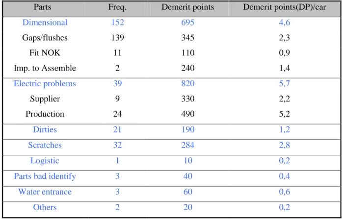 Tabela 2 – Frequência e pontos de demérito atribuído ao farolim no Audit 
