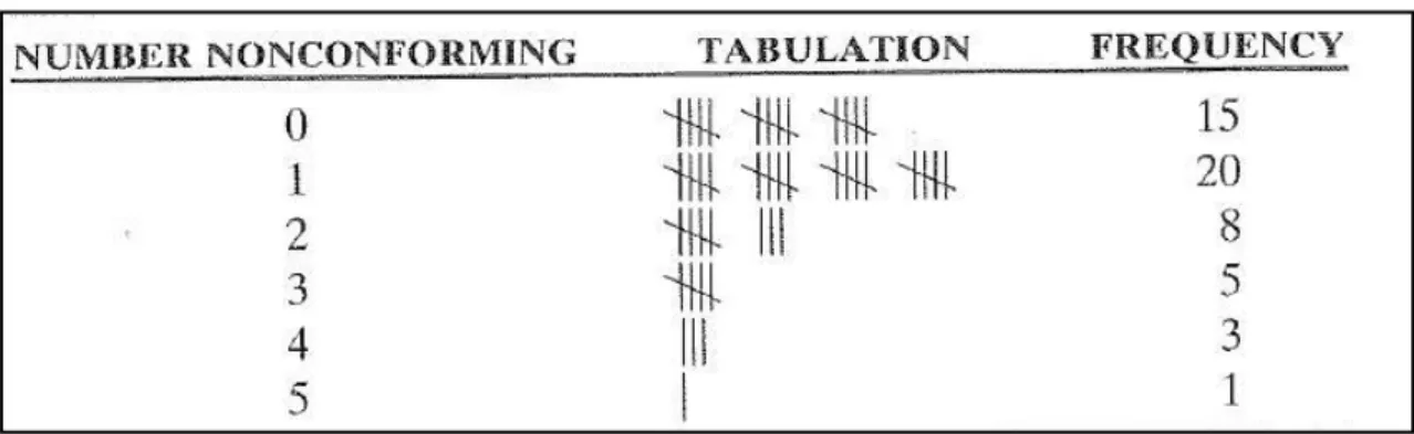 Tabela 3 - Exemplo da distribuição da frequência adaptado de Dale H. Besterfield  