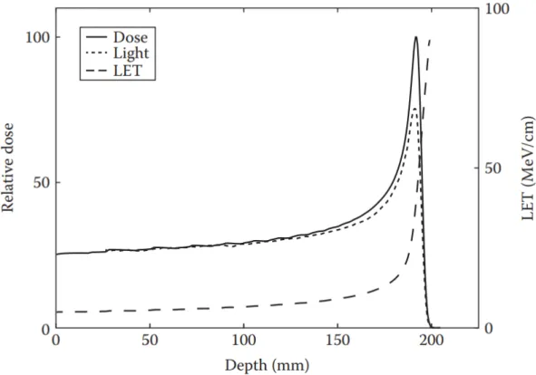 Figure 2.10: Light signal measured with an organic scintillator detector. The dose and LET were calculated using a Monte Carlo model [36].