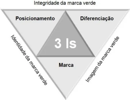 Figura 8 – Modelo dos 3I’s verdes 
