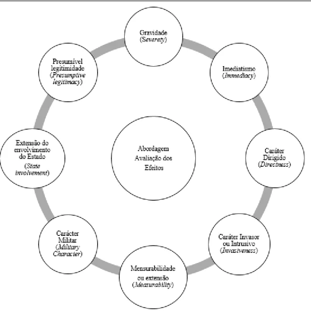 Figura 9 – Modelo da Abordagem da Avaliação dos Efeitos, e os requisitos de avaliação