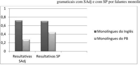 GRÁFICO 1  –   Média da aceitabilidade das subconstruções resultativas  gramaticais com SAdj e com SP por falantes monolíngues