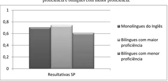 GRÁFICO 3  –   Média da aceitabilidade das subconstruções resultativas gramaticais  com  SP  por  falantes  monolíngues  do  inglês,  bilíngues  com  maior  proficiência e bilíngues com menor proficiência