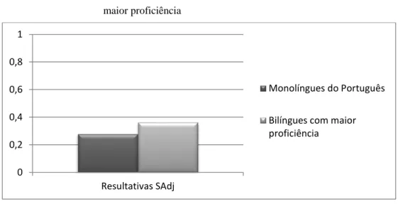 GRÁFICO 4  –   Média da aceitabilidade das subconstruções resultativas gramaticais  com  SAdj  por  falantes  monolíngues  do  português  e  bilíngues  com  maior proficiência 