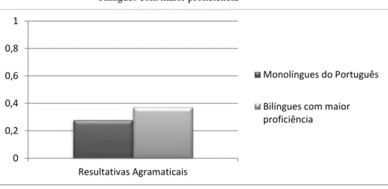 GRÁFICO 5  –   Média  da  aceitabilidade  das  subconstruções  resultativas  agramaticais  com  SAdj  por  falantes  monolíngues  do  português  e  bilíngues com maior proficiência 