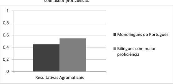 GRÁFICO 6  –   Média  da  aceitabilidade  das  subconstruções  resultativas  agramaticais  por  falantes  monolíngues  do  português  e  bilíngues  com maior proficiência