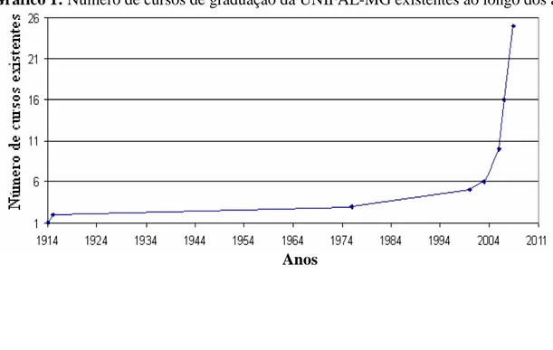 Gráfico 1: Número de cursos de graduação da UNIFAL-MG existentes ao longo dos anos 