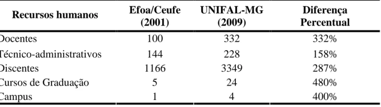 Tabela  1:  Recursos  humanos  disponíveis  e  diferença  percentual  entre  a  Efoa/Ceufe,  no  ano 