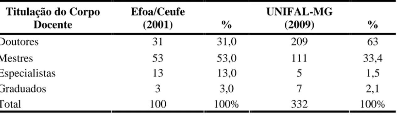 Tabela  2:  Quantidade  de  professores  por  titulação  na  Efoa/Ceufe,  no  ano  de  2001,  e  na 