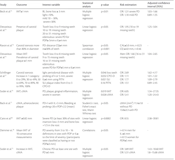 Table 3 presents the statistically signiicant confound- confound-ing  factors  (p  values  less  than  5%)  found  in  multivariate  analysis of all studies