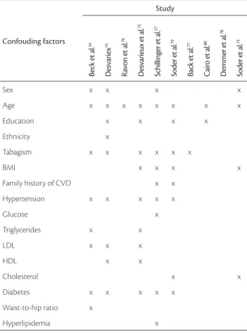 Table 3. Adjusted confouding factors for atherosclerosis (p<0.05).