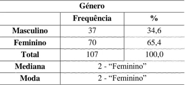 Tabela 1. Frequências e Estatísticas Descritivas – Género  Género Frequência % Masculino 37 34,6 Feminino 70 65,4 Total 107 100,0 Mediana 2 - “Feminino” Moda 2 - “Feminino”