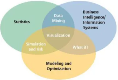 Figure 1: Business analytics conceptual graphic  (James R. Evans, n.d.) 