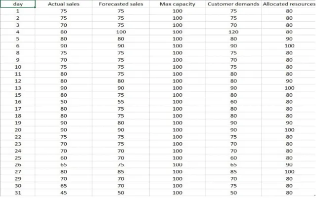 Figure 12: The table of values 