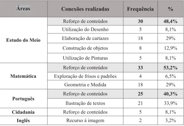 Ilustração de textos  21  33,9% 