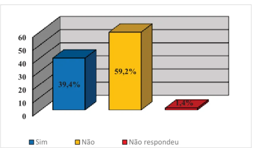 Figura 7 – Existência de fatores que impeçam a realização de atividades na área da Expressão  Plástica 