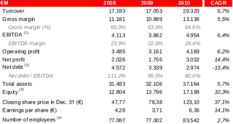 Table 1 - LVMH Key performance indicators 