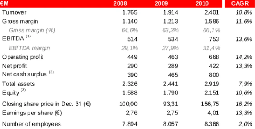 Table 2 - Hermès key performance indicators 