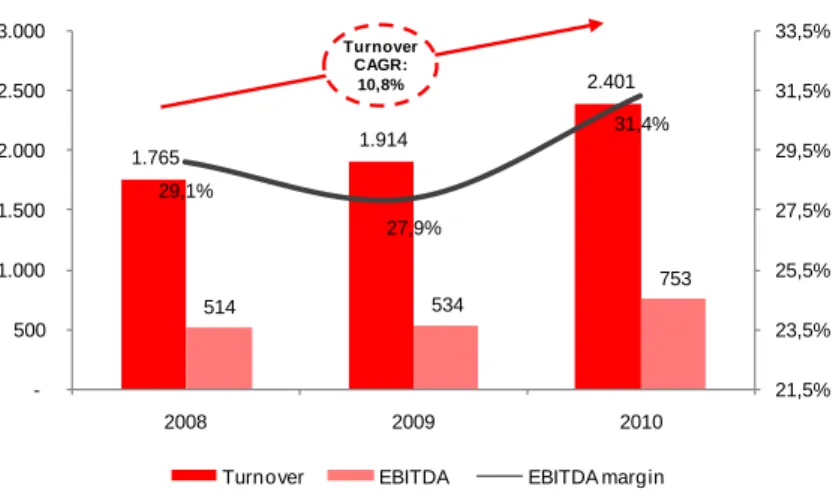 Figure 7 - Turnover &amp; EBITDA evolution 