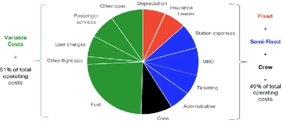 Figure 5. The cost structure of an airlines business, IATA data. 