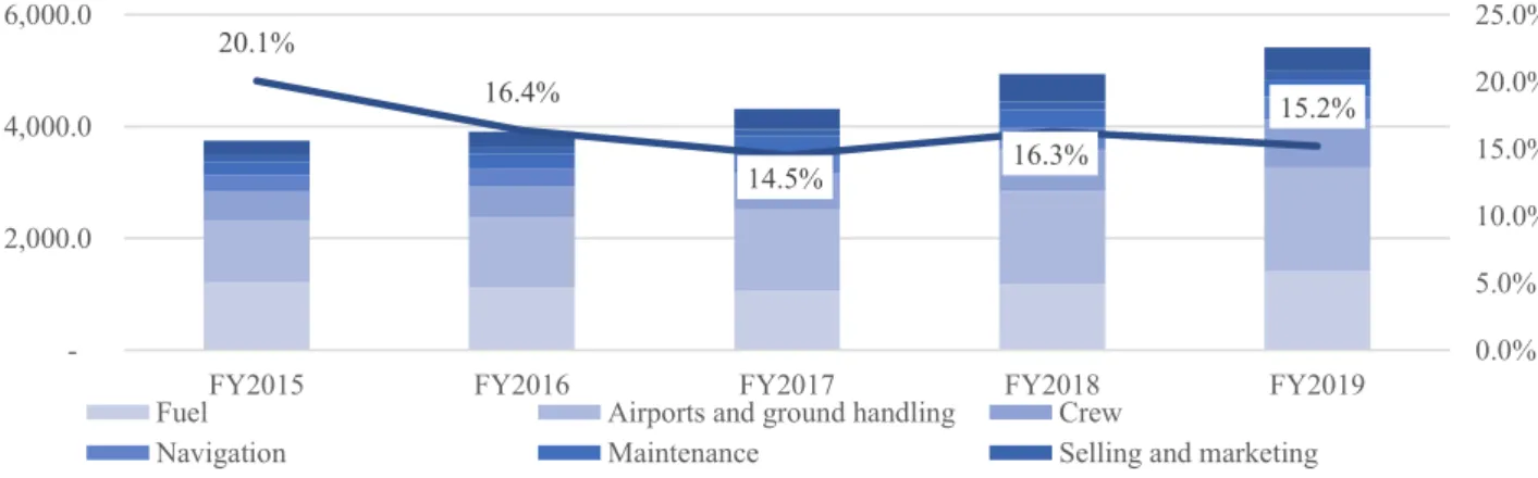 Figure 13. Operating costs development, EasyJet annual reports and Bloomberg, mGBP.  