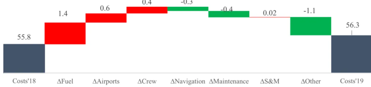 Figure 14. Operating costs per passenger, EasyJet annual reports and Bloomberg, GBP. 