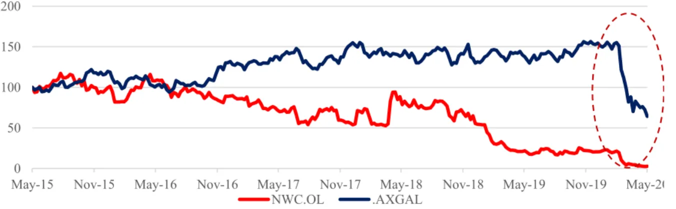 Figure 15. Norwegian share price development versus NYSE Arca Global Airline Index, Thomson Reuters.