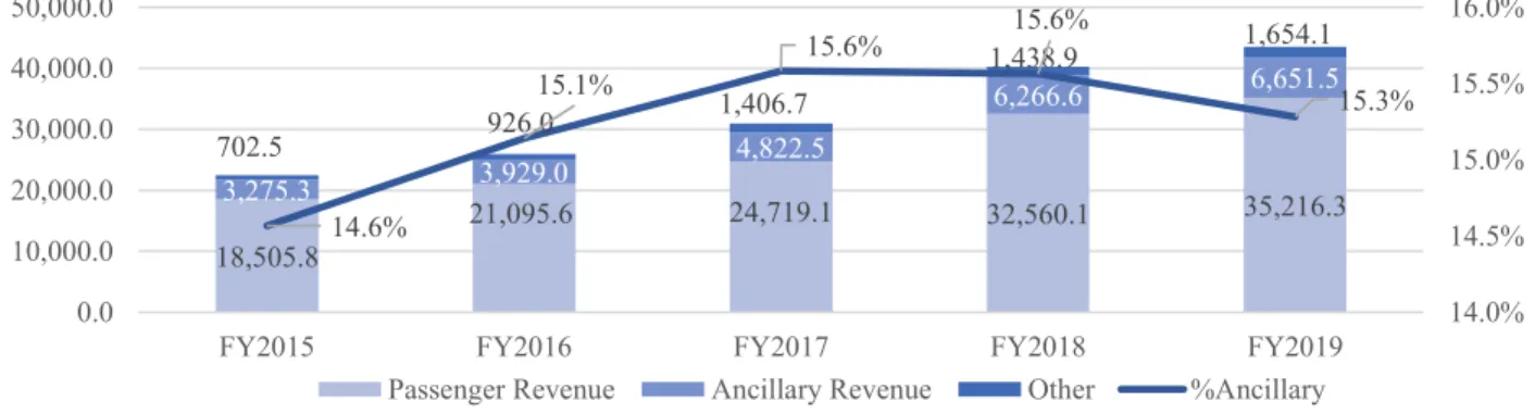 Figure 16. Norwegian revenue breakdown, Norwegian annual reports and Bloomberg, mNOK 