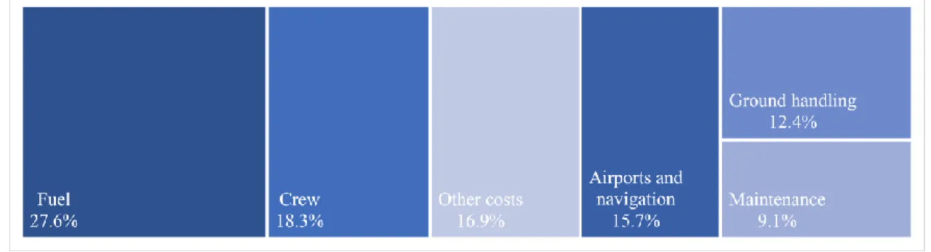 Figure 18. Operating costs structure in FY2019, Norwegian annual reports and Bloomberg 