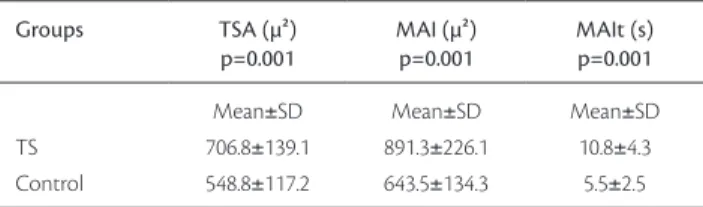 Table 1 shows that there were diferences in measures  between TS and controls before the post occlusive reactive  hyperemia, and in both groups in MAI (891.3±226.1  versus 643.5±134.3;  p=0.001)  and  the  time  to  reach  it  (10.8±4.3  versus  5.5±2.5; p
