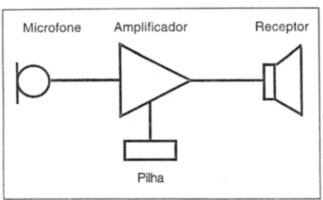 FIGURA 2 - Diagrama com as partes fundamentais  de uma prótese auditiva 