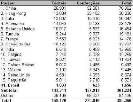 TABELA 1.2 – Principais países exportadores - 2003 