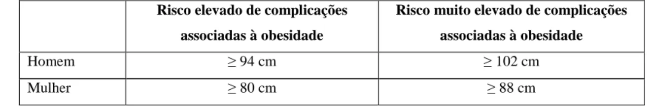 Figura 3: Aferição da circunferência do  quadril (Brasil, 2004). 
