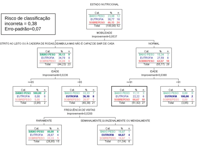 Figura 4: Árvore de decisão (algoritmo CART) tendo como resposta o estado nutricional  mensurado pelo Índice de Massa Corporal