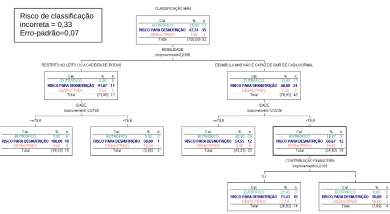 Figura 5: Árvore de decisão (algoritmo CART) tendo como resposta a classificação da Mini  Avaliação Nutricional.