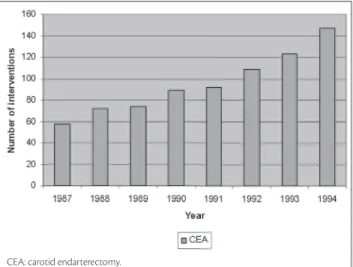 Figure 1 - Evolution of carotid interventions from 1987 to 1994