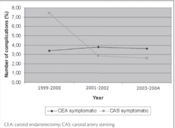 Figure  9  -  Number  of  carotid  interventions  in  symptomatic  patients  from 2007 to 2008