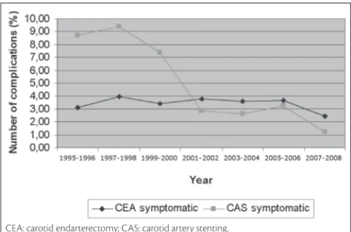 Figure 11 - Number of complications from 1995 to 2008