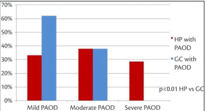 Figure 4. Distribution of risk factors and variables corresponding to he- he-modialysis and control patients with altered ABI.