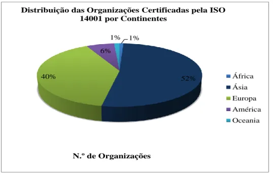 Gráfico 3: Distribuição geográfica por continentes da ISO 14001 (Ano 2013)  Fonte: ISO Survey 2013 