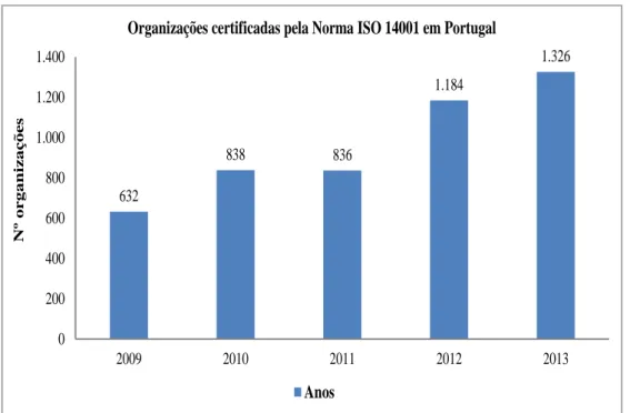Gráfico 7: Nº Organizações certificadas pela ISO 14001 em Portugal  Fonte: ISO Survey 2013