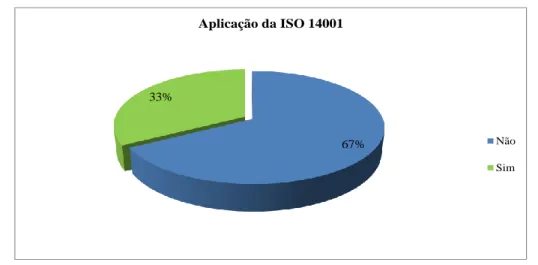 Gráfico 11: Aplicação da ISO 14001 e a relação com o número de empregados Fonte: Elaboração própria 
