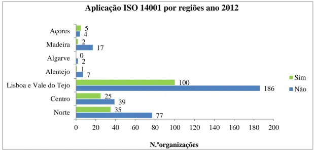 Gráfico 12: Aplicação da ISO 14001 por Regiões  Fonte: Elaboração própria