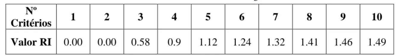Tabela 2.5 - Índice de Ridge. 
